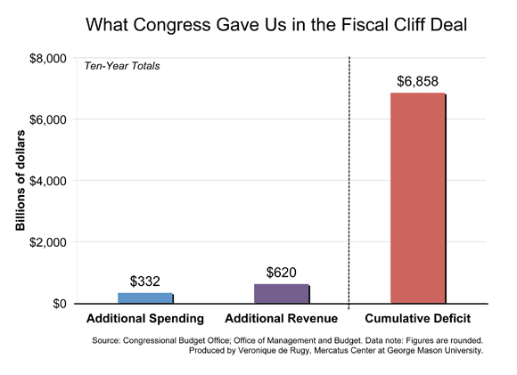 What Congress Gave Us In The Fiscal Cliff Deal Mercatus Center 2999